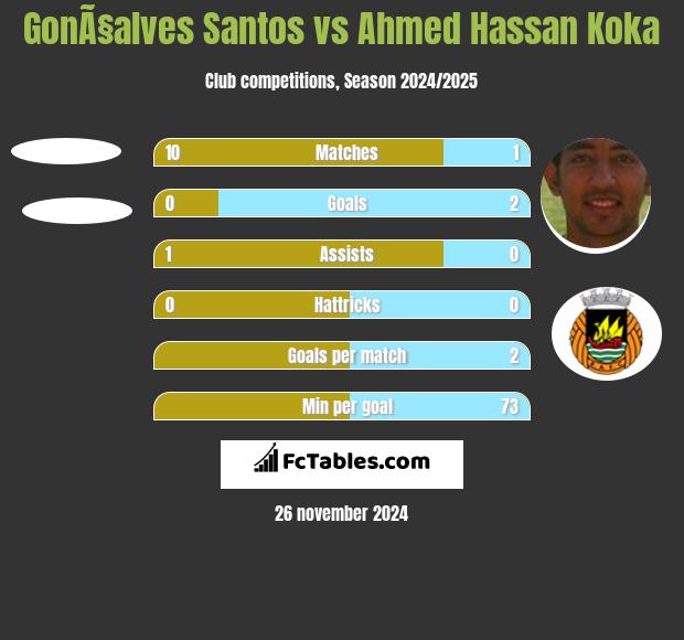 GonÃ§alves Santos vs Ahmed Hassan Koka h2h player stats