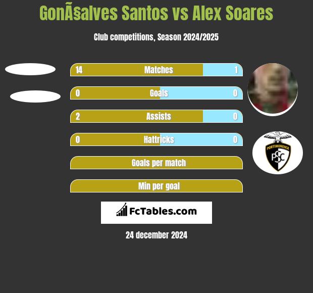 GonÃ§alves Santos vs Alex Soares h2h player stats