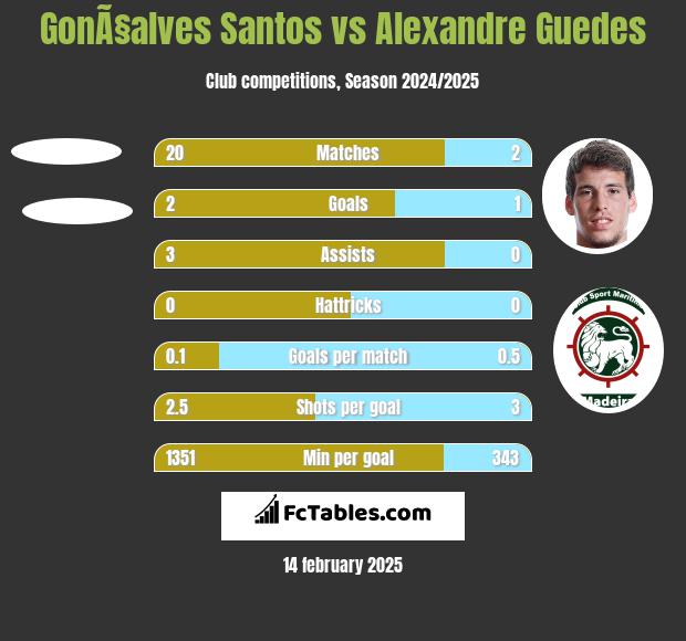 GonÃ§alves Santos vs Alexandre Guedes h2h player stats