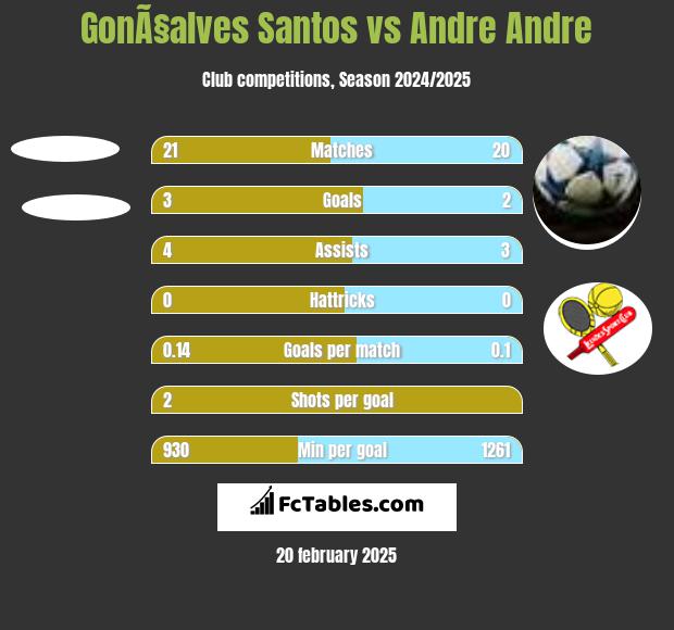 GonÃ§alves Santos vs Andre Andre h2h player stats