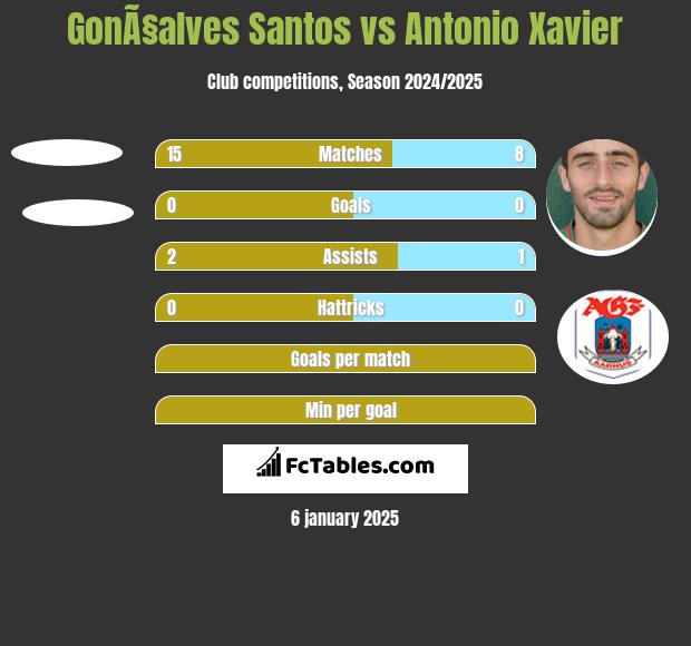 GonÃ§alves Santos vs Antonio Xavier h2h player stats