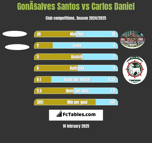 GonÃ§alves Santos vs Carlos Daniel h2h player stats