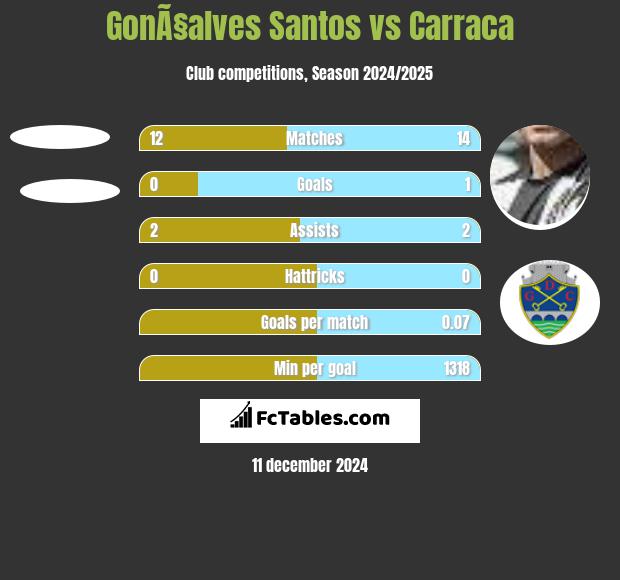 GonÃ§alves Santos vs Carraca h2h player stats