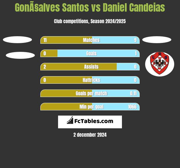 GonÃ§alves Santos vs Daniel Candeias h2h player stats