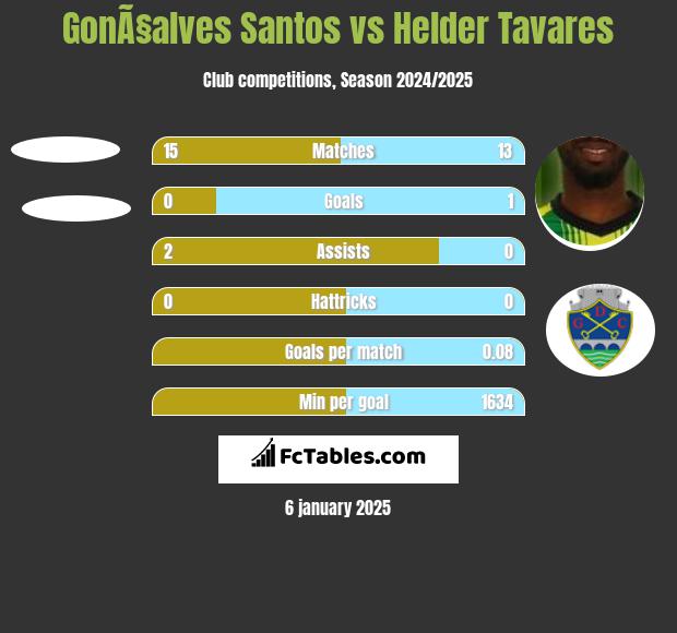 GonÃ§alves Santos vs Helder Tavares h2h player stats