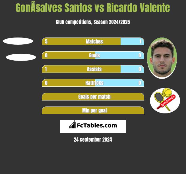 GonÃ§alves Santos vs Ricardo Valente h2h player stats