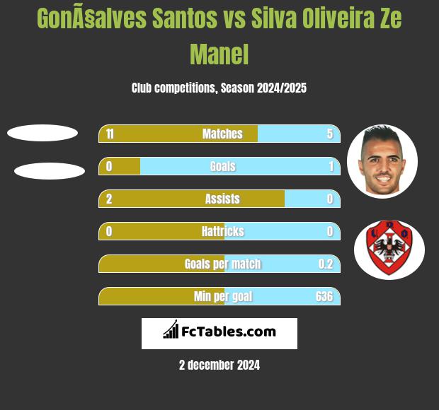 GonÃ§alves Santos vs Silva Oliveira Ze Manel h2h player stats