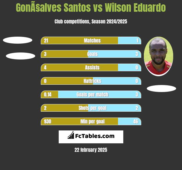 GonÃ§alves Santos vs Wilson Eduardo h2h player stats