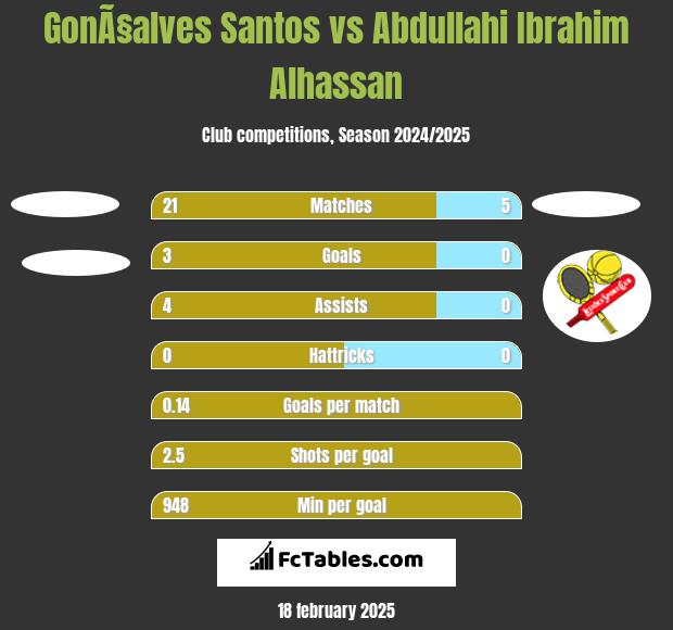 GonÃ§alves Santos vs Abdullahi Ibrahim Alhassan h2h player stats