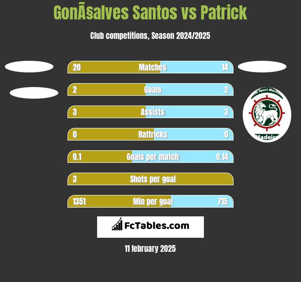 GonÃ§alves Santos vs Patrick h2h player stats