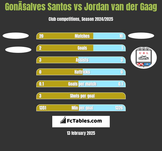 GonÃ§alves Santos vs Jordan van der Gaag h2h player stats