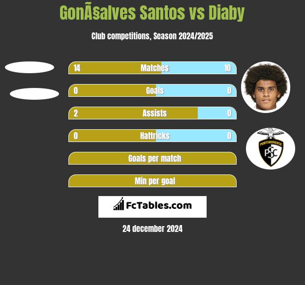 GonÃ§alves Santos vs Diaby h2h player stats