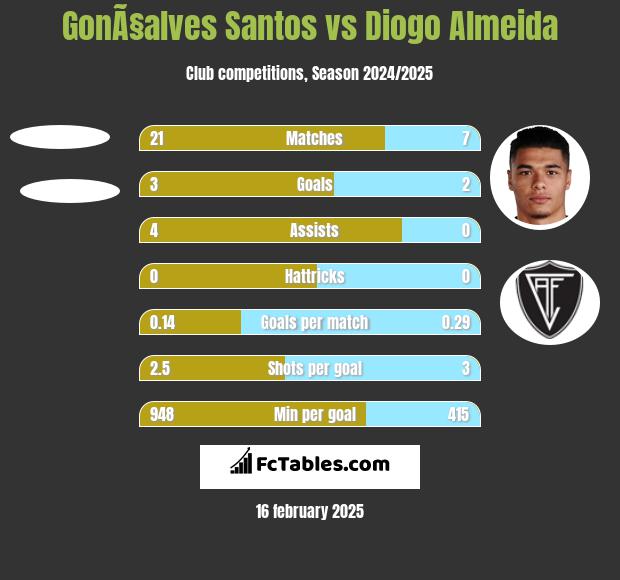 GonÃ§alves Santos vs Diogo Almeida h2h player stats