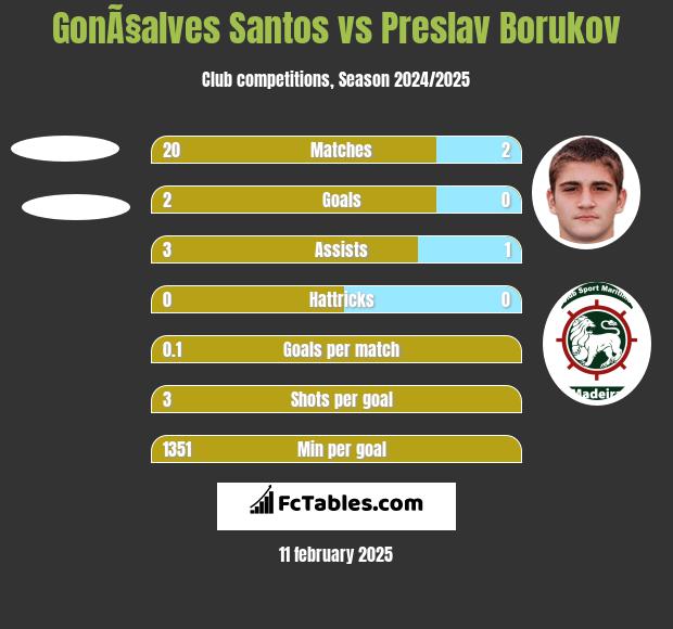 GonÃ§alves Santos vs Preslav Borukov h2h player stats