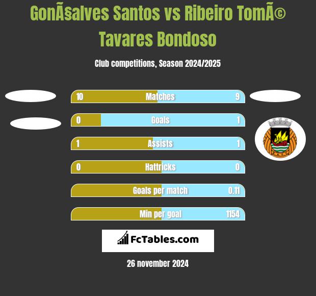 GonÃ§alves Santos vs Ribeiro TomÃ© Tavares Bondoso h2h player stats