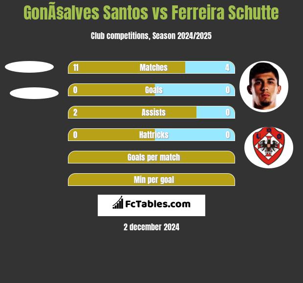 GonÃ§alves Santos vs Ferreira Schutte h2h player stats