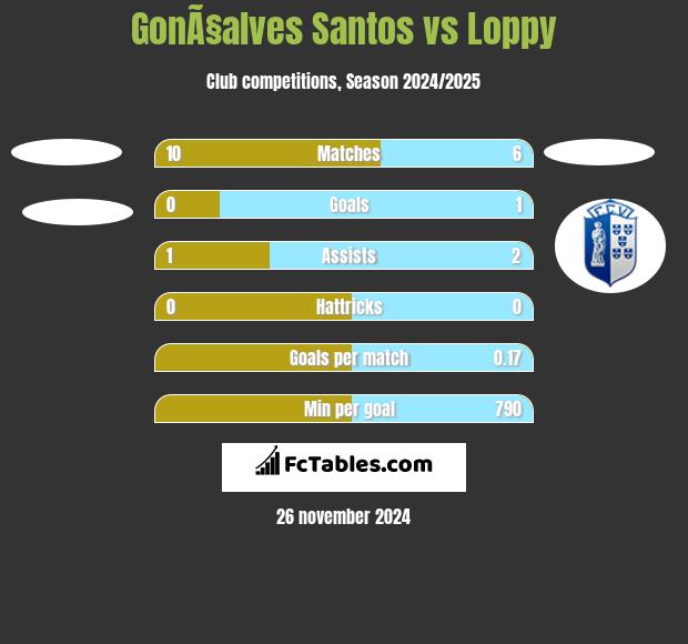 GonÃ§alves Santos vs Loppy h2h player stats