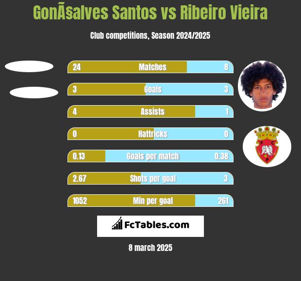 GonÃ§alves Santos vs Ribeiro Vieira h2h player stats