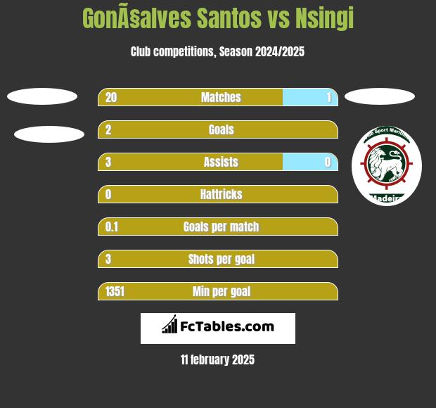 GonÃ§alves Santos vs Nsingi h2h player stats