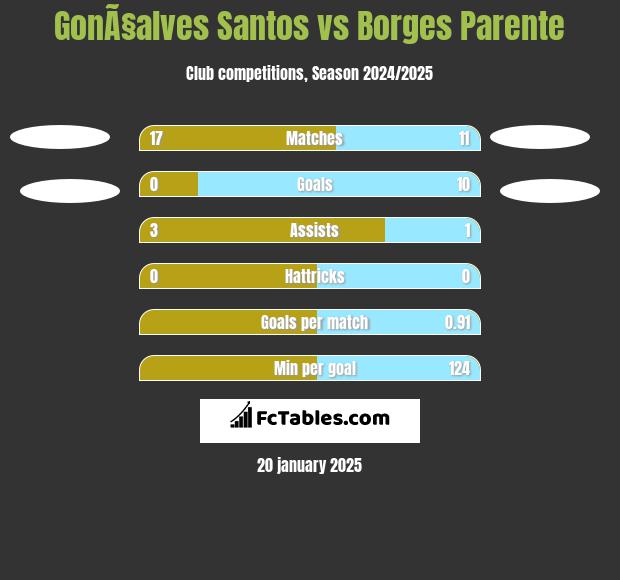 GonÃ§alves Santos vs Borges Parente h2h player stats