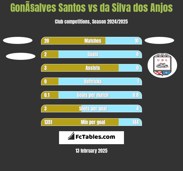 GonÃ§alves Santos vs da Silva dos Anjos h2h player stats