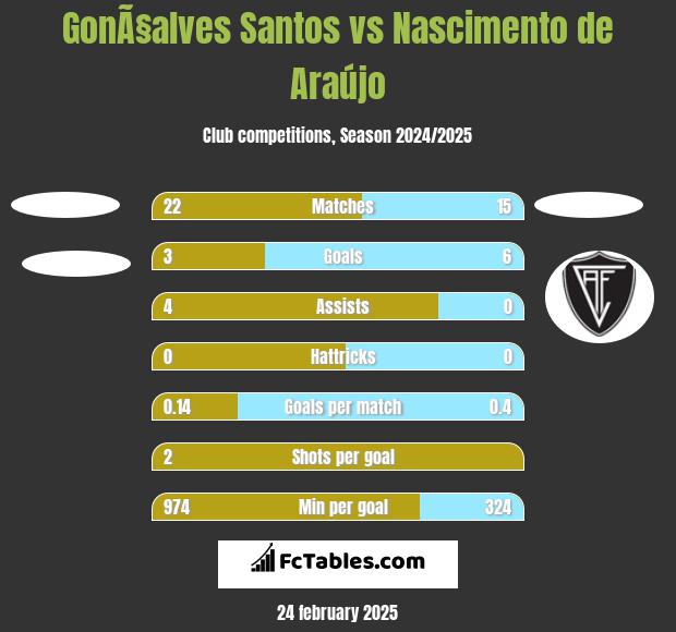 GonÃ§alves Santos vs Nascimento de Araújo h2h player stats