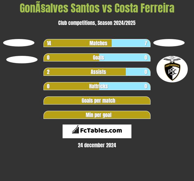 GonÃ§alves Santos vs Costa Ferreira h2h player stats