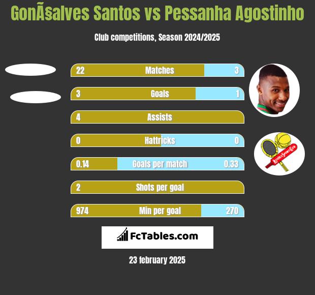 GonÃ§alves Santos vs Pessanha Agostinho h2h player stats