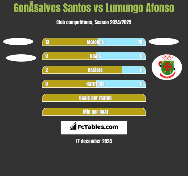 GonÃ§alves Santos vs Lumungo Afonso h2h player stats