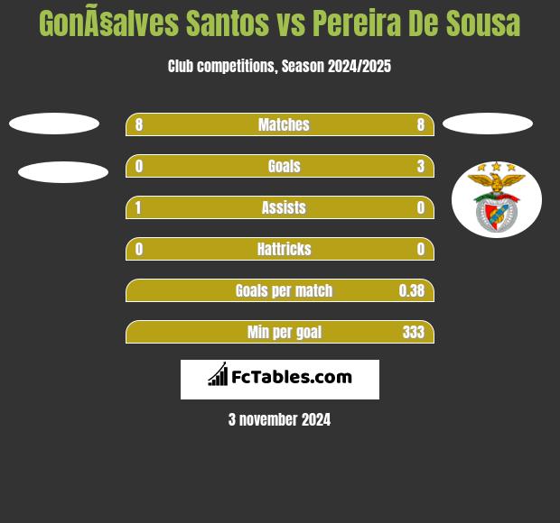 GonÃ§alves Santos vs Pereira De Sousa h2h player stats