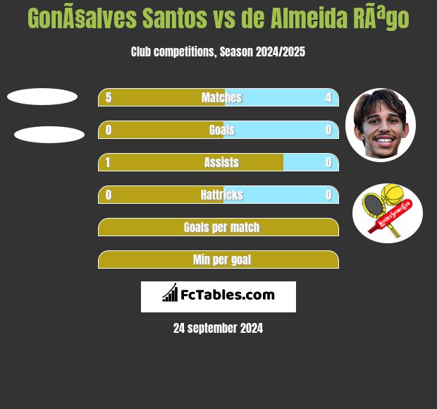 GonÃ§alves Santos vs de Almeida RÃªgo h2h player stats