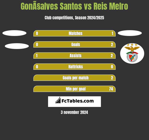 GonÃ§alves Santos vs Reis Melro h2h player stats