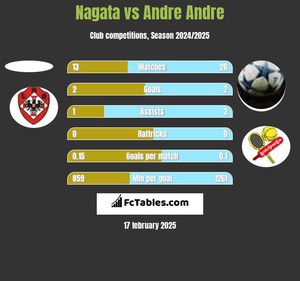 Nagata vs Andre Andre h2h player stats