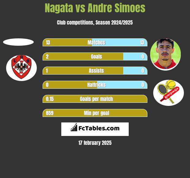 Nagata vs Andre Simoes h2h player stats