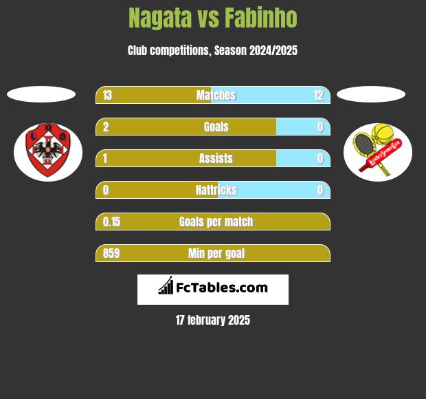 Nagata vs Fabinho h2h player stats