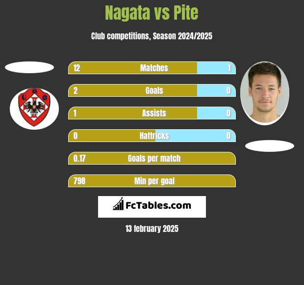 Nagata vs Pite h2h player stats