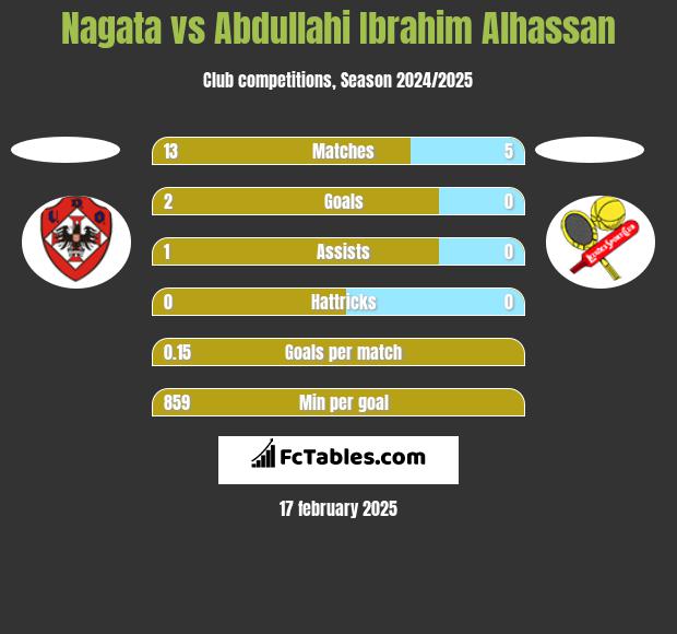 Nagata vs Abdullahi Ibrahim Alhassan h2h player stats