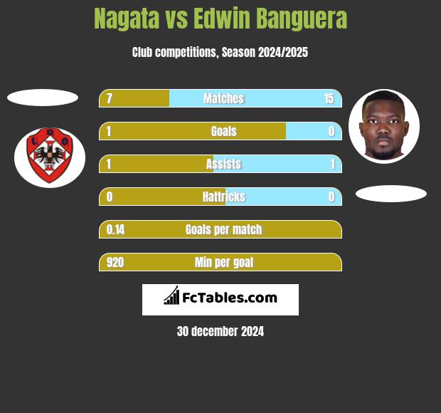 Nagata vs Edwin Banguera h2h player stats