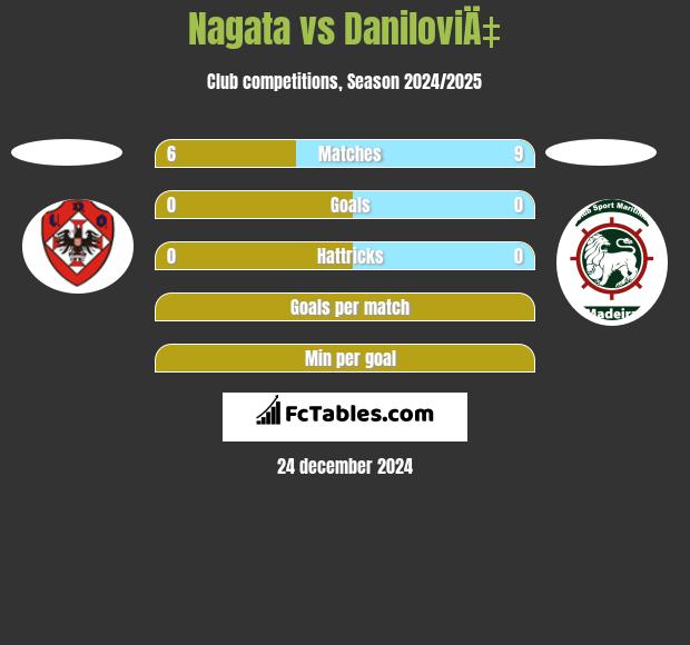 Nagata vs DaniloviÄ‡ h2h player stats