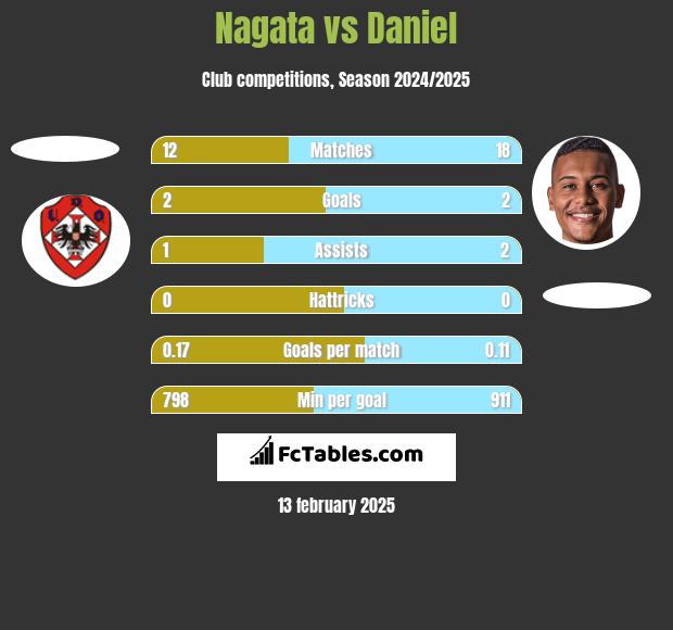 Nagata vs Daniel h2h player stats