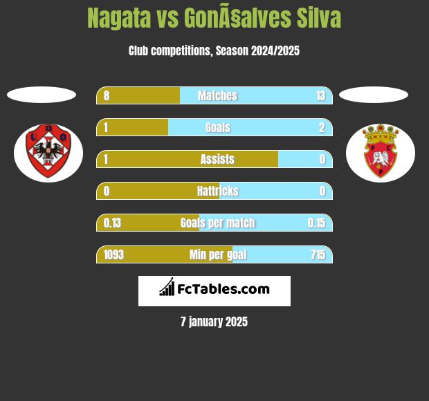 Nagata vs GonÃ§alves Silva h2h player stats