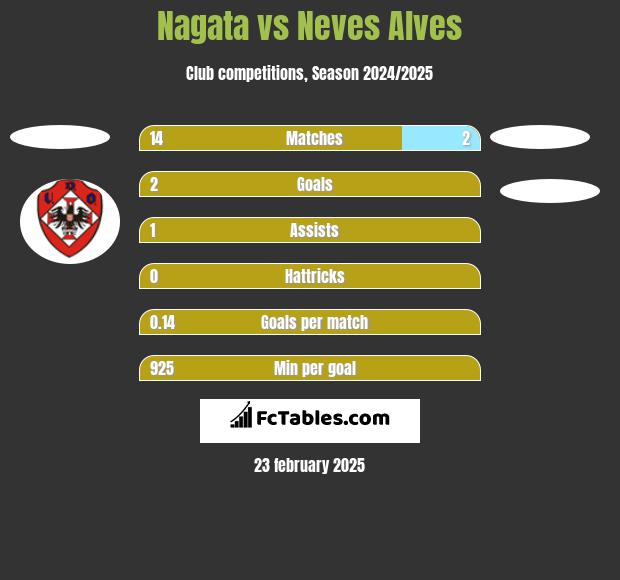 Nagata vs Neves Alves h2h player stats