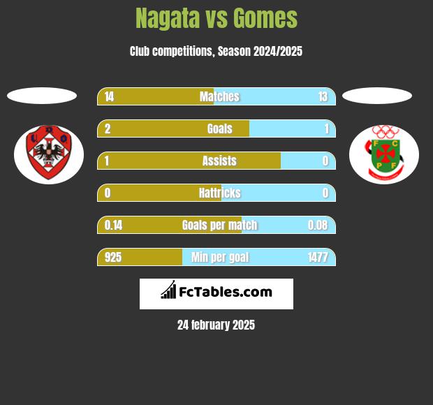 Nagata vs Gomes h2h player stats