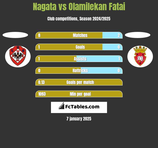 Nagata vs Olamilekan Fatai h2h player stats