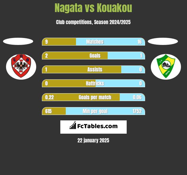 Nagata vs Kouakou h2h player stats