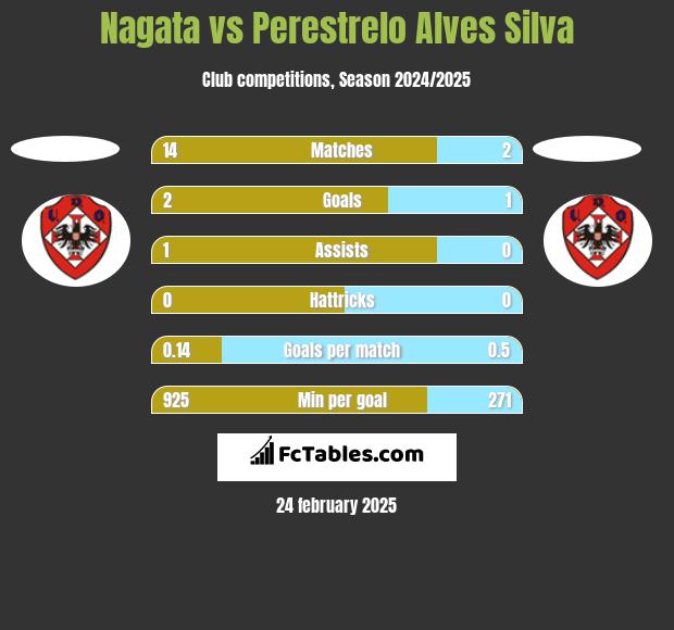 Nagata vs Perestrelo Alves Silva h2h player stats