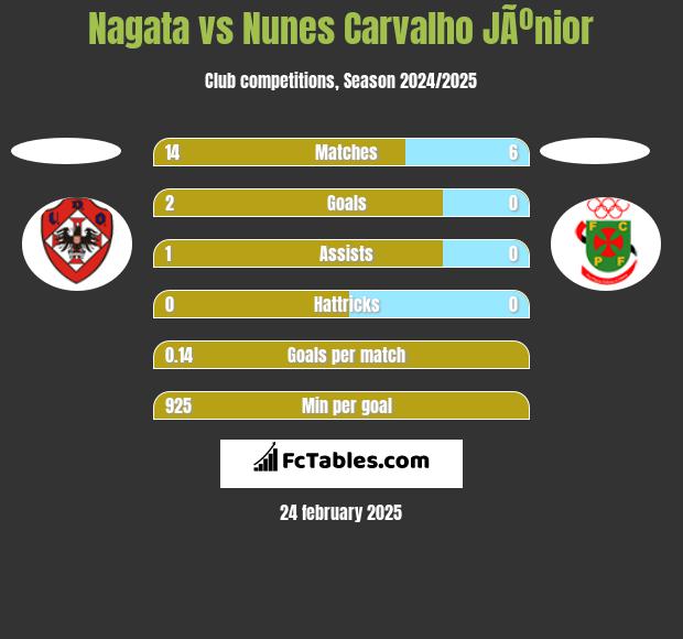 Nagata vs Nunes Carvalho JÃºnior h2h player stats