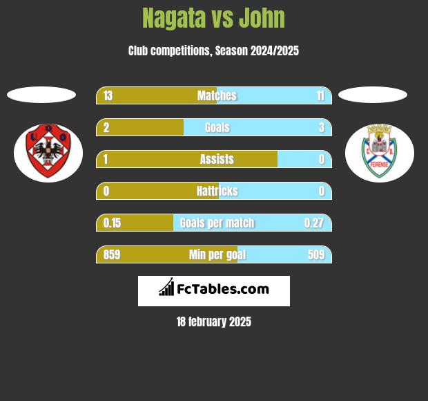 Nagata vs John h2h player stats