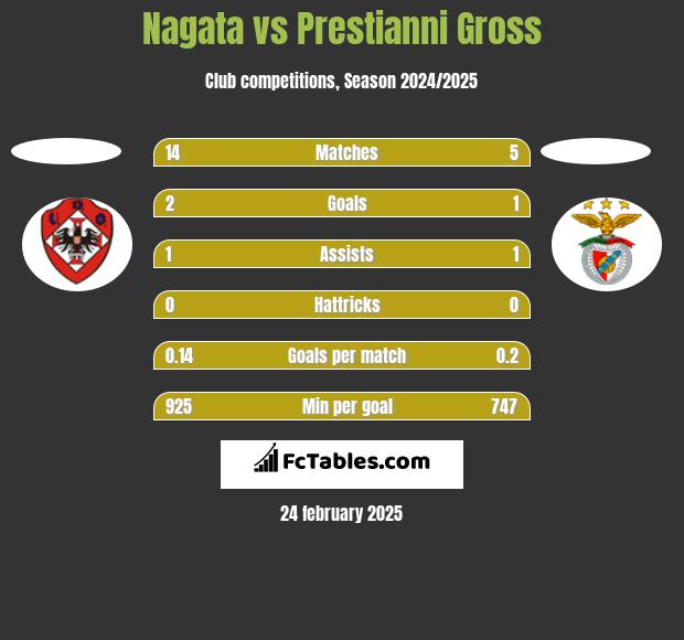 Nagata vs Prestianni Gross h2h player stats