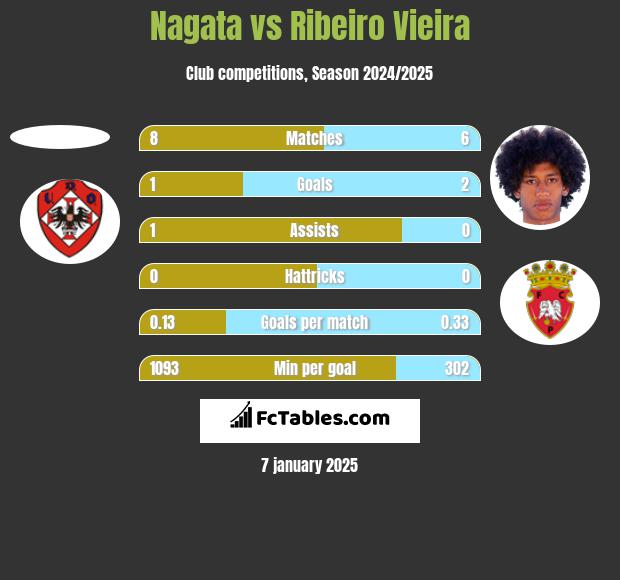 Nagata vs Ribeiro Vieira h2h player stats